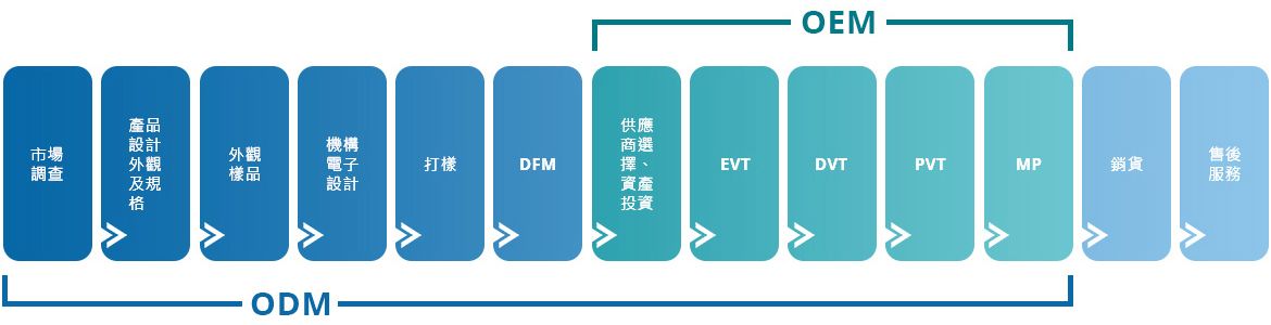 傑邁醫學醫材ODM／OEM發展流程