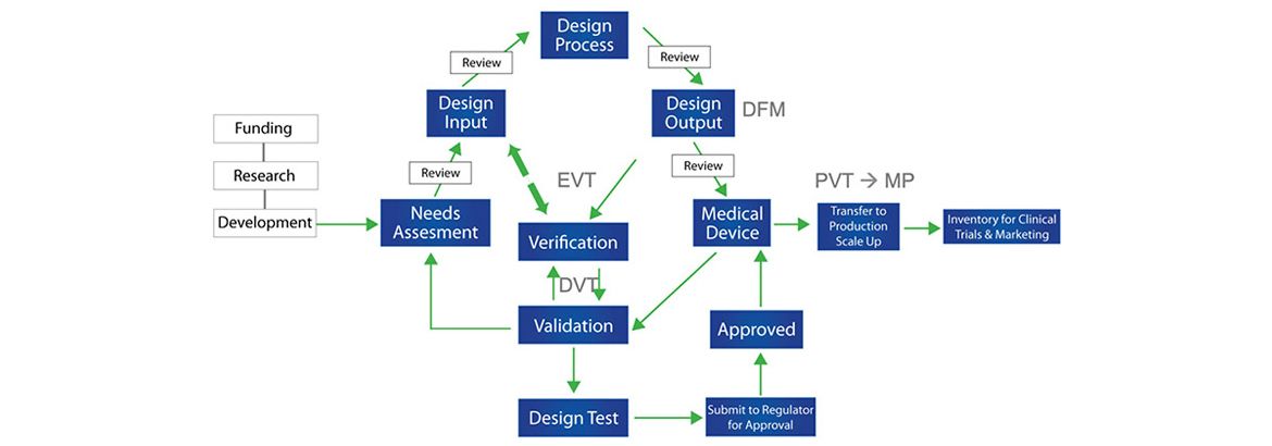 Processus de développement de dispositifs médicaux